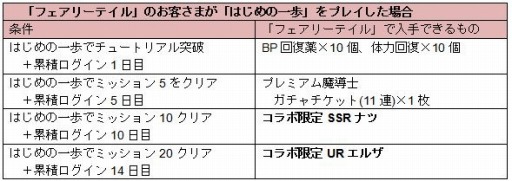 画像ギャラリー No.001のサムネイル画像 / 「フェアリーテイル 〜ブレイブギルド〜」が「はじめの一歩THE CHAMPIONS!」とコラボを実施