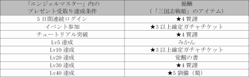 画像ギャラリー No.002のサムネイル画像 / 「エンジェルマスター」と「三国志戦姫」のコラボキャンペーンがスタート