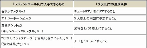画像ギャラリー No.002のサムネイル画像 / Yahoo!モバゲー版「スクエニ レジェンドワールド」と「ブラウザ三国志」がコラボ実施