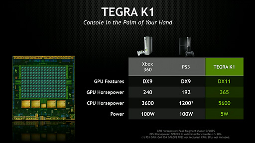 画像集#007のサムネイル/［CES 2014］【速報】NVIDIAの次世代SoCは「Tegra K1」。Kepler世代のCUDA Coreを192基集積し，CPUは4コアA15もしくは2コアDenverに