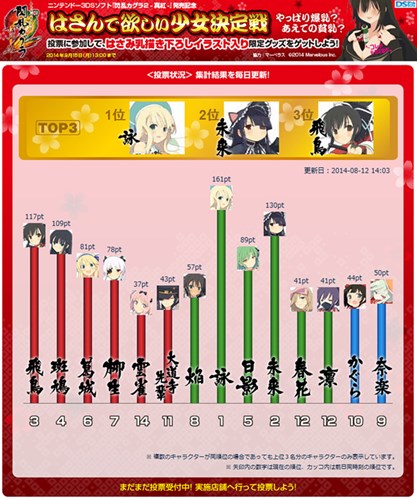 画像集#001のサムネイル/「閃乱カグラ2 -真紅-」,発売記念キャンペーンの投票状況が公開に