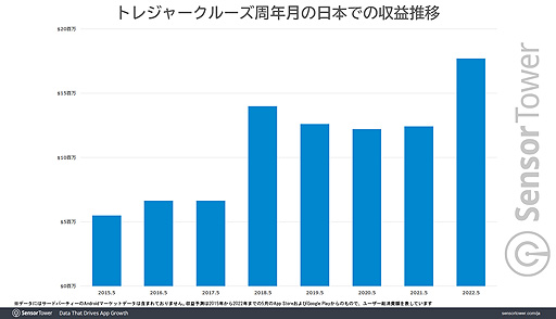 画像ギャラリー No.003のサムネイル画像 / 「ONE PIECE トレジャークルーズ」,8周年を迎えた2022年5月に過去最高収益となる1700万ドル(約23億5000万円)以上を日本で記録