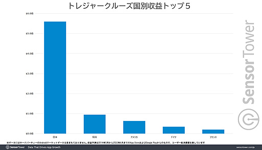画像ギャラリー No.004のサムネイル画像 / 「ONE PIECE トレジャークルーズ」,8周年を迎えた2022年5月に過去最高収益となる1700万ドル(約23億5000万円)以上を日本で記録
