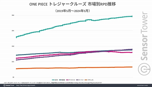 画像ギャラリー No.006のサムネイル画像 / 10周年を迎えた「ONE PIECE トレジャークルーズ」の世界累計収益は10億ドル(約1595億円)を突破。Sensor Towerがレポートを公開