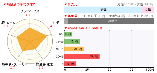 読者レビュー モンスターハンター4g 3ds 4gamer Net