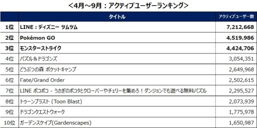 Line ディズニー ツムツム が4月から9月のゲームアプリアクティブユーザー数ランキングで総合1位