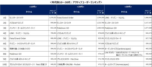 Line ディズニー ツムツム が4月から9月のゲームアプリアクティブユーザー数ランキングで総合1位