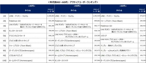 Line ディズニー ツムツム が4月から9月のゲームアプリアクティブユーザー数ランキングで総合1位
