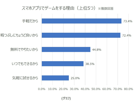 画像ギャラリー No.002のサムネイル画像 / 女性を対象にした調査「ウーマンリサーチ」のスマホゲームアプリに関する調査結果が公開に