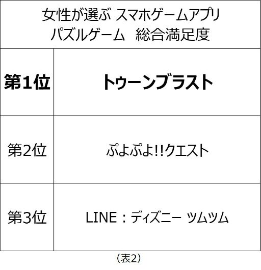 画像ギャラリー No.004のサムネイル画像 / 女性を対象にした調査「ウーマンリサーチ」のスマホゲームアプリに関する調査結果が公開に