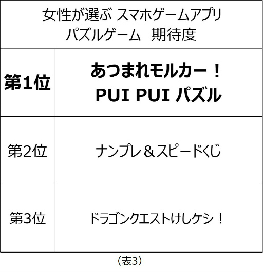 画像ギャラリー No.005のサムネイル画像 / 女性を対象にした調査「ウーマンリサーチ」のスマホゲームアプリに関する調査結果が公開に