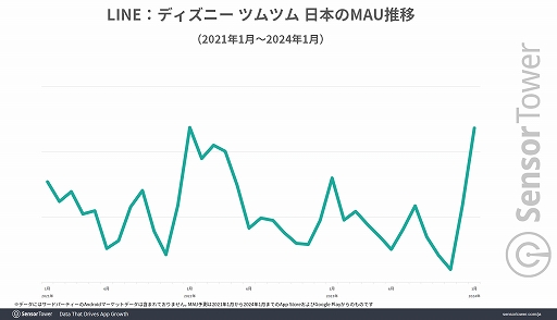 ���������꡼ No.002�Υ���ͥ������ / 10��ǯ��ޤ����֥ĥ�ĥ�פ�����ʤ������ܤ���ɽ�����Х���ѥ��륲����Υݥ���������ư�Τ�Τˡ�Sensor Tower�֥����ǿ�����ȥ�