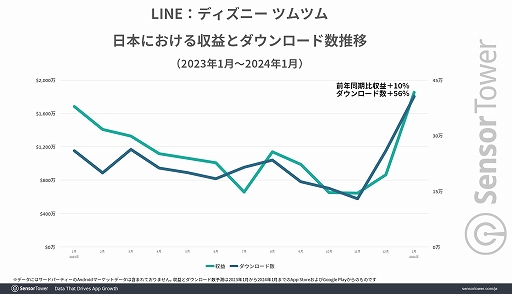 ���������꡼ No.004�Υ���ͥ������ / 10��ǯ��ޤ����֥ĥ�ĥ�פ�����ʤ������ܤ���ɽ�����Х���ѥ��륲����Υݥ���������ư�Τ�Τˡ�Sensor Tower�֥����ǿ�����ȥ�