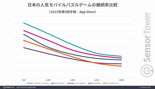 ���������꡼ No.006�Υ���ͥ������ / 10��ǯ��ޤ����֥ĥ�ĥ�פ�����ʤ������ܤ���ɽ�����Х���ѥ��륲����Υݥ���������ư�Τ�Τˡ�Sensor Tower�֥����ǿ�����ȥ�