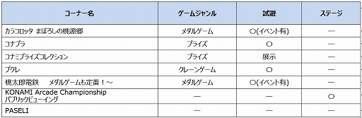 画像ギャラリー No.002のサムネイル画像 / 「アミューズメント エキスポ」,コナミブースの出展情報を公開。4社合同のアーケード音ゲーライブの出演者も明らかに