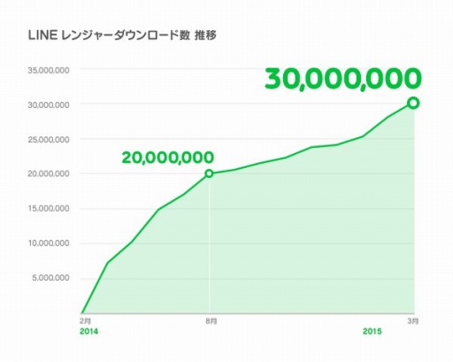 Line レンジャー 世界累計3000万dl突破 記念にルビー50個を配布