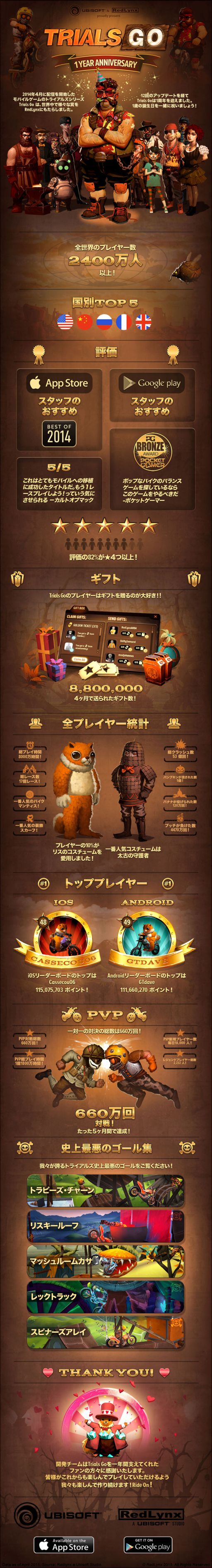 画像ギャラリー No.002のサムネイル画像 / 「Trials Go」,1周年記念アップデートを実施。インフォグラフィックも公開