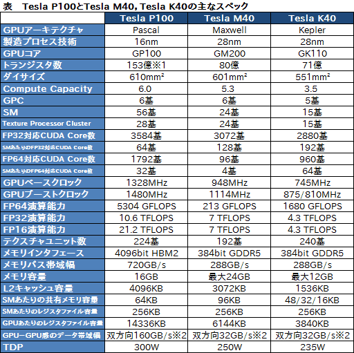 画像ギャラリー No.031のサムネイル画像 / 西川善司の3DGE:GTC 2016の基調講演でNVIDIA CEOが語った5つのテーマと,そこから見えるNVIDIAの現状と将来