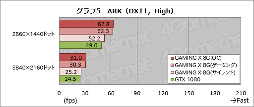 画像ギャラリー No.038のサムネイル画像 / MSI「GeForce GTX 1080 GAMING X 8G」レビュー。Twin Frozr VIクーラー搭載のオリジナルデザイン版カードが持つ価値とは