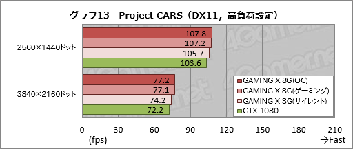 画像ギャラリー No.046のサムネイル画像 / MSI「GeForce GTX 1080 GAMING X 8G」レビュー。Twin Frozr VIクーラー搭載のオリジナルデザイン版カードが持つ価値とは