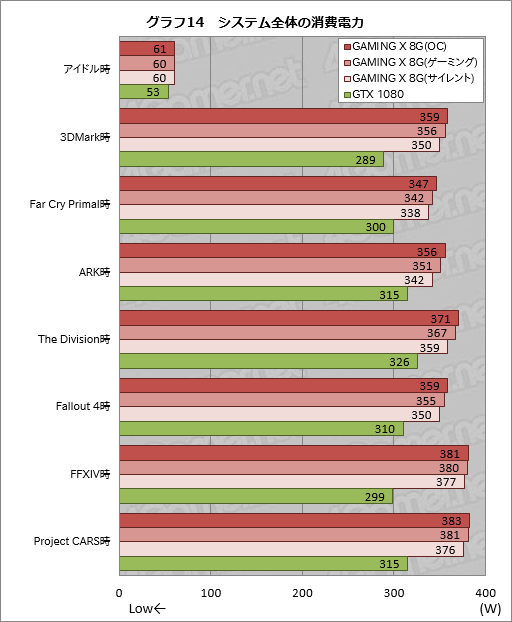 画像ギャラリー No.047のサムネイル画像 / MSI「GeForce GTX 1080 GAMING X 8G」レビュー。Twin Frozr VIクーラー搭載のオリジナルデザイン版カードが持つ価値とは