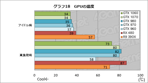 画像集 No.057のサムネイル画像 / 「GeForce GTX 1060」レビュー。249ドルの新世代ミドルクラスGPU，その性能はGTX 980並みで，消費電力はGTX 960並みだった