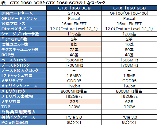 画像ギャラリー No.003のサムネイル画像 / NVIDIA,199ドルでグラフィックスメモリ容量3GB版のGeForce GTX 1060を製品リストに追加。RX 470キラー?