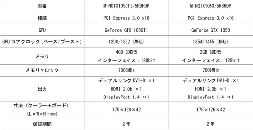 ޥɥɡե󥹥åѤManliGTX 1050 TiGTX 1050ɤȯ