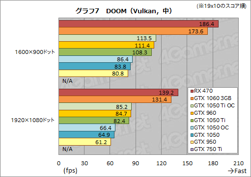 画像ギャラリー No.037のサムネイル画像 / 「GeForce GTX 1050 Ti」「GeForce GTX 1050」レビュー。上位モデルは「補助電源不要版GTX 960」だ