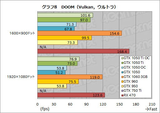 画像ギャラリー No.038のサムネイル画像 / 「GeForce GTX 1050 Ti」「GeForce GTX 1050」レビュー。上位モデルは「補助電源不要版GTX 960」だ