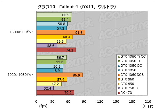 画像ギャラリー No.040のサムネイル画像 / 「GeForce GTX 1050 Ti」「GeForce GTX 1050」レビュー。上位モデルは「補助電源不要版GTX 960」だ