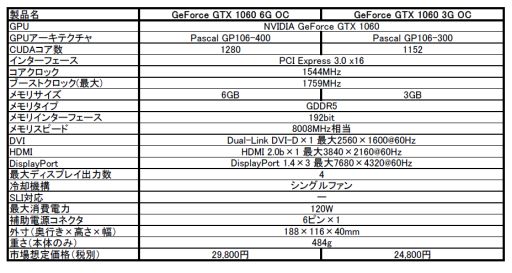画像ギャラリー No.001のサムネイル画像 / MSI，短尺＆クロックアップ仕様のGTX 1060 6GB＆3GBカードを発売
