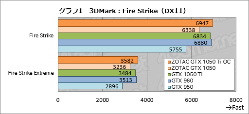画像集#031のサムネイル/「ZOTAC GeForce GTX 1050 Ti 4GB OC」「ZOTAC GeForce GTX 1050 Mini 2GB」をテスト。短尺Pascalカードの存在意義に迫る
