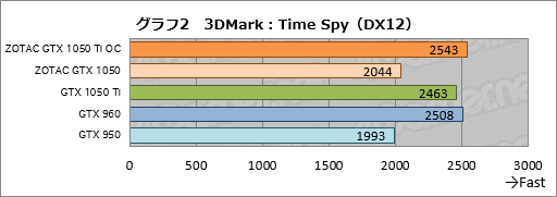 ���������꡼ No.032�Υ���ͥ������ / ��ZOTAC GeForce GTX 1050 Ti 4GB OC�ס�ZOTAC GeForce GTX 1050 Mini 2GB�פ�ƥ��ȡ�û��Pascal�����ɤ�¸�߰յ�������