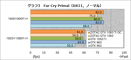 画像集#033のサムネイル/「ZOTAC GeForce GTX 1050 Ti 4GB OC」「ZOTAC GeForce GTX 1050 Mini 2GB」をテスト。短尺Pascalカードの存在意義に迫る