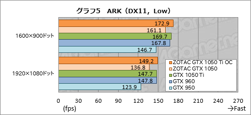 ���������꡼ No.035�Υ���ͥ������ / ��ZOTAC GeForce GTX 1050 Ti 4GB OC�ס�ZOTAC GeForce GTX 1050 Mini 2GB�פ�ƥ��ȡ�û��Pascal�����ɤ�¸�߰յ�������