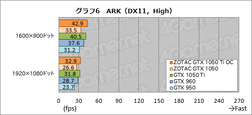 ���������꡼ No.036�Υ���ͥ������ / ��ZOTAC GeForce GTX 1050 Ti 4GB OC�ס�ZOTAC GeForce GTX 1050 Mini 2GB�פ�ƥ��ȡ�û��Pascal�����ɤ�¸�߰յ�������