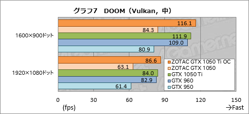 画像集#037のサムネイル/「ZOTAC GeForce GTX 1050 Ti 4GB OC」「ZOTAC GeForce GTX 1050 Mini 2GB」をテスト。短尺Pascalカードの存在意義に迫る