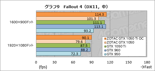 ���������꡼ No.039�Υ���ͥ������ / ��ZOTAC GeForce GTX 1050 Ti 4GB OC�ס�ZOTAC GeForce GTX 1050 Mini 2GB�פ�ƥ��ȡ�û��Pascal�����ɤ�¸�߰յ�������