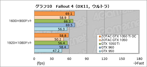 ���������꡼ No.040�Υ���ͥ������ / ��ZOTAC GeForce GTX 1050 Ti 4GB OC�ס�ZOTAC GeForce GTX 1050 Mini 2GB�פ�ƥ��ȡ�û��Pascal�����ɤ�¸�߰յ�������