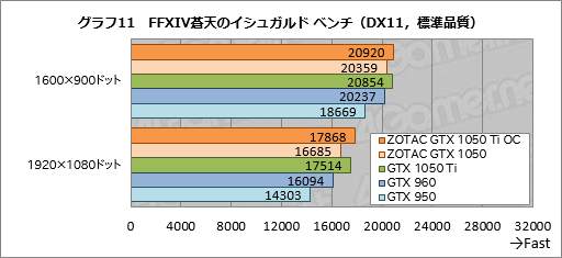 画像集#041のサムネイル/「ZOTAC GeForce GTX 1050 Ti 4GB OC」「ZOTAC GeForce GTX 1050 Mini 2GB」をテスト。短尺Pascalカードの存在意義に迫る