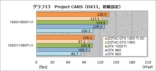���������꡼ No.043�Υ���ͥ������ / ��ZOTAC GeForce GTX 1050 Ti 4GB OC�ס�ZOTAC GeForce GTX 1050 Mini 2GB�פ�ƥ��ȡ�û��Pascal�����ɤ�¸�߰յ�������