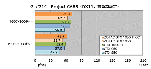 ���������꡼ No.044�Υ���ͥ������ / ��ZOTAC GeForce GTX 1050 Ti 4GB OC�ס�ZOTAC GeForce GTX 1050 Mini 2GB�פ�ƥ��ȡ�û��Pascal�����ɤ�¸�߰յ�������