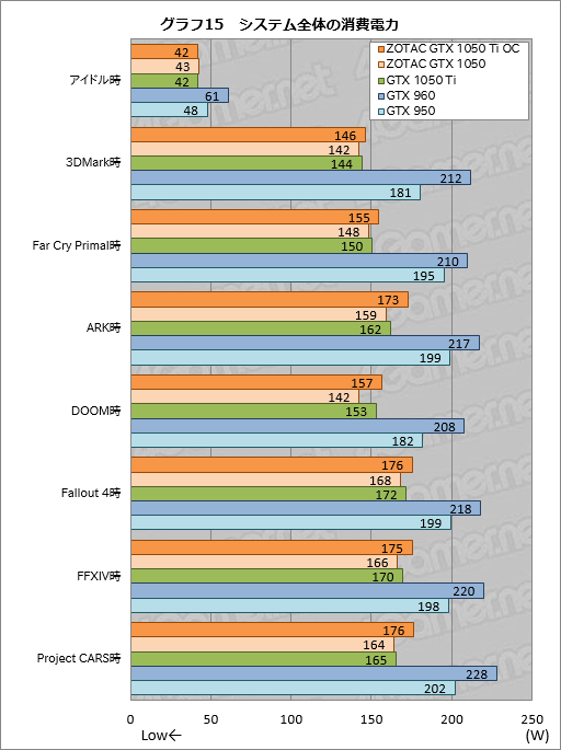 ���������꡼ No.045�Υ���ͥ������ / ��ZOTAC GeForce GTX 1050 Ti 4GB OC�ס�ZOTAC GeForce GTX 1050 Mini 2GB�פ�ƥ��ȡ�û��Pascal�����ɤ�¸�߰յ�������