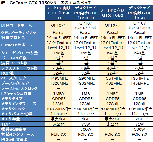  No.002Υͥ / NVIDIAΡPCGeForce GTX 1050 TiסGeForce GTX 1050פʥꥹȤɲ