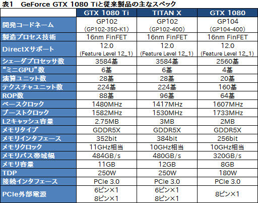 GeForce GTX 1080 Ti」レビュー。699ドルのGeForceは1200ドルのTITAN X