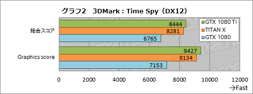 画像集#032のサムネイル/「GeForce GTX 1080 Ti」レビュー。699ドルのGeForceは1200ドルのTITAN Xより本当に速かった
