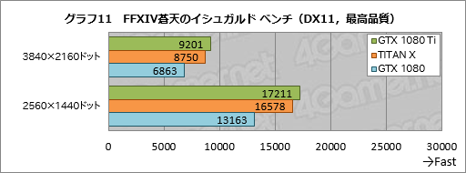 画像集 No.041のサムネイル画像 / 「GeForce GTX 1080 Ti」レビュー。699ドルのGeForceは1200ドルのTITAN Xより本当に速かった