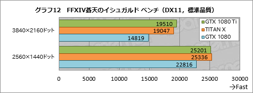 画像集 No.042のサムネイル画像 / 「GeForce GTX 1080 Ti」レビュー。699ドルのGeForceは1200ドルのTITAN Xより本当に速かった