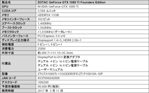  No.002Υͥ / ZOTACΡGeForce GTX 1080 Ti Founders Editionפȯ䡣ǹ108000߼
